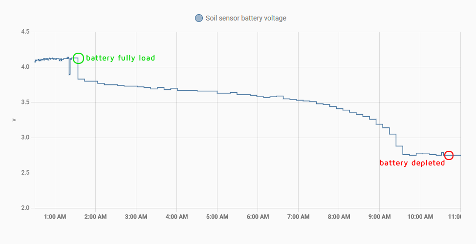 Graph drawing battery voltage when soil sensors are permanently powered up