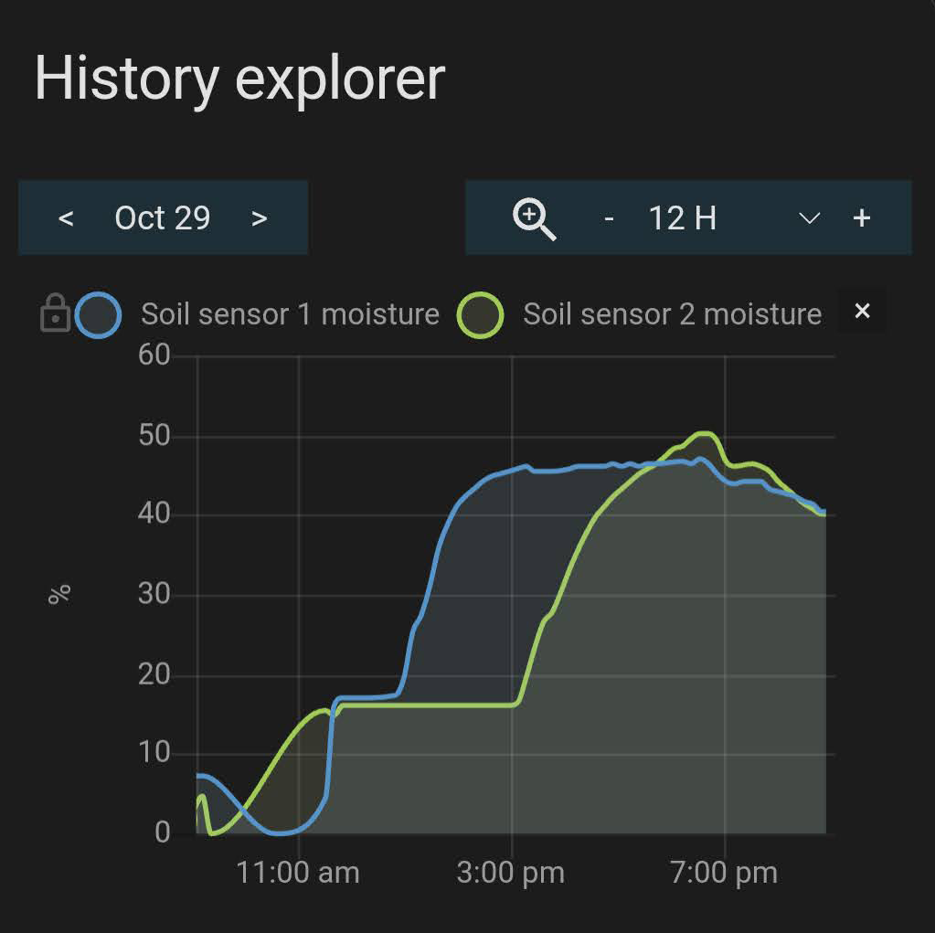 Soil sensors initial graph